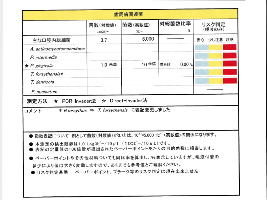 中程度の歯周炎の改善症例　5ヶ月後再検査の結果